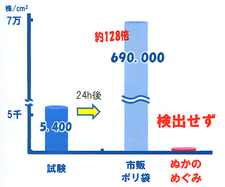 抗菌効果 O-157・O-111・大腸菌・黄色ブドウ球菌 抗菌効果 O-157・O-111・大腸菌・黄色ブドウ球菌