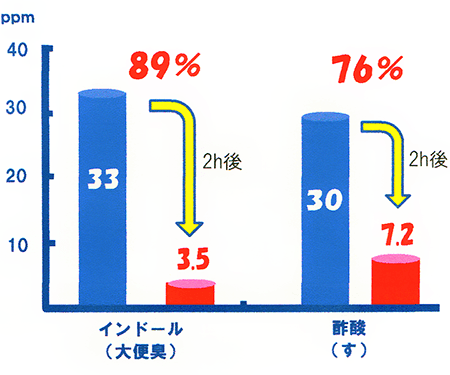 ニオイ成分の2時間後の減少率 ニオイ成分の2時間後の減少率